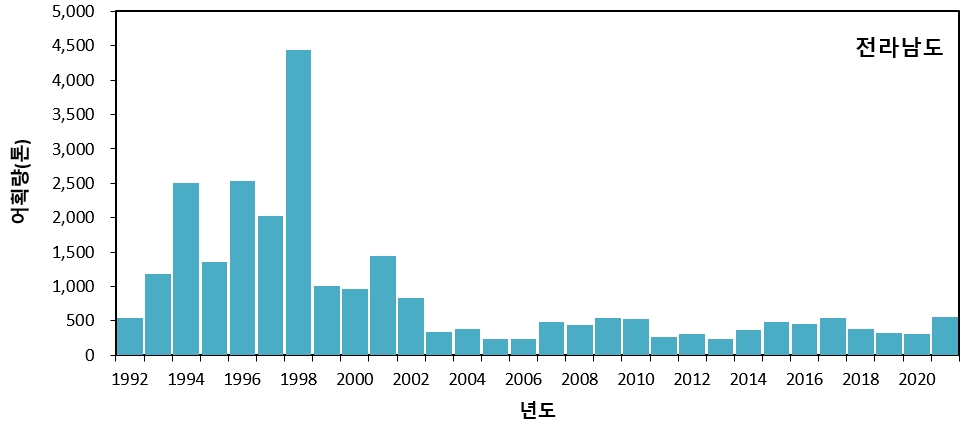 < 1992~2021년 전남 주꾸미 어획량의 년변동 >
