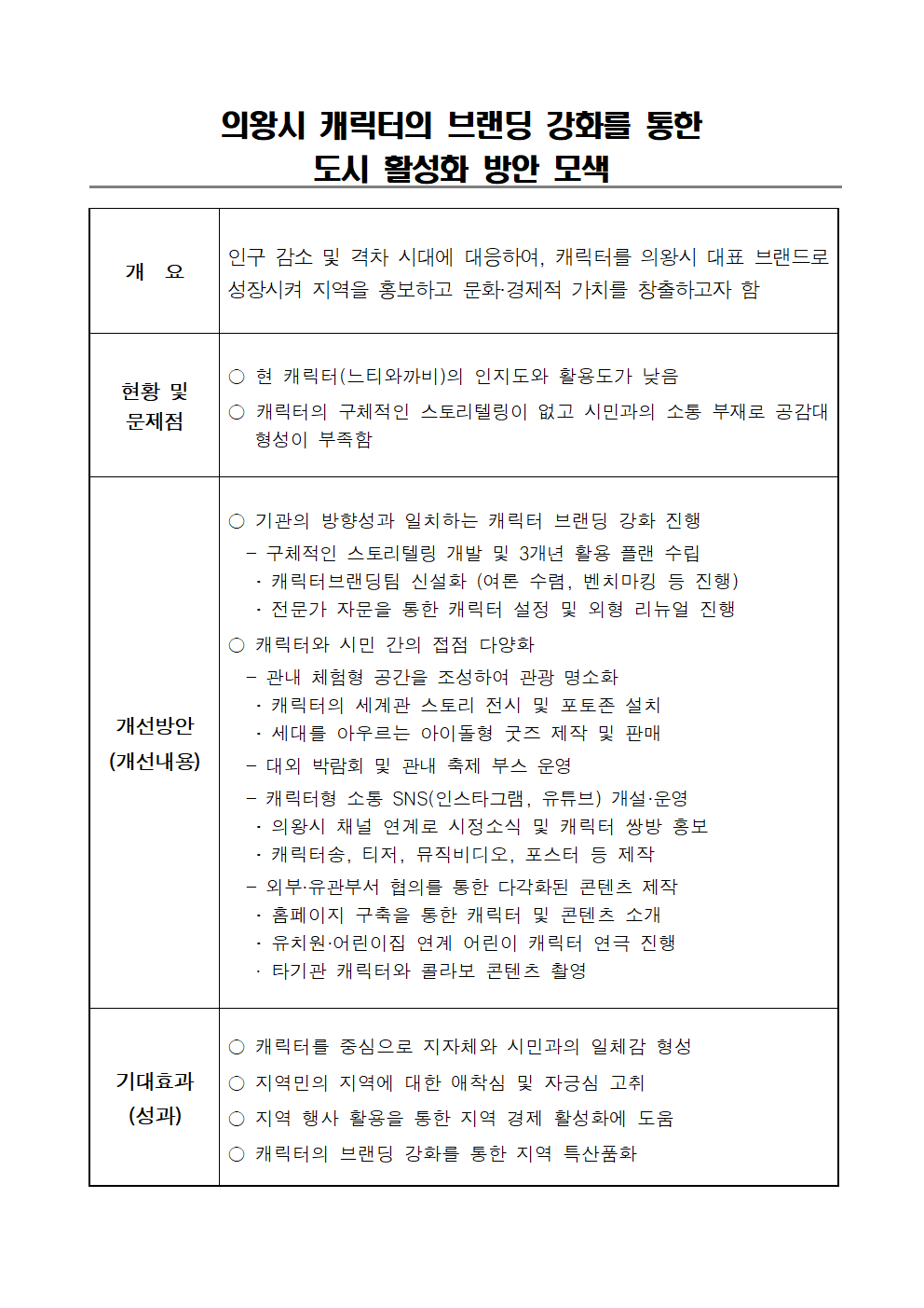 의왕시 캐릭터의 브랜딩 강화를 통한 도시 활성화 방안 모색