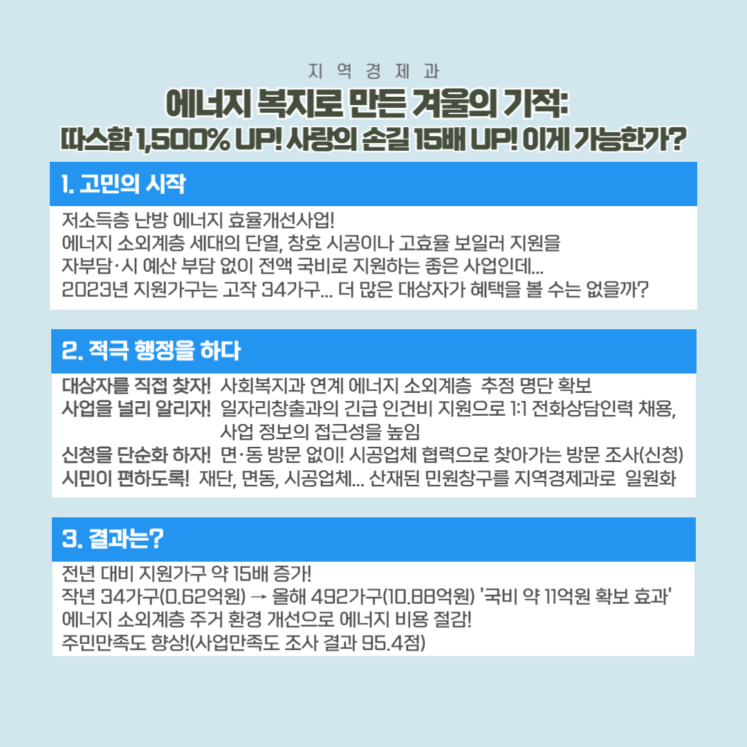 에너지 복지로 만든 겨울의 기적: 따스함 1,500%UP! 사랑의 손길 15배UP! 이게 가능한가?